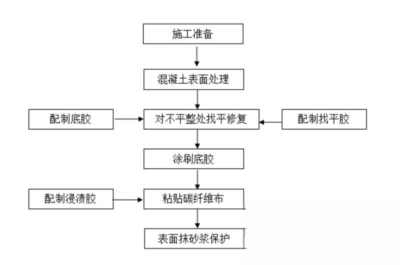 故城碳纤维加固的优势以及使用方法